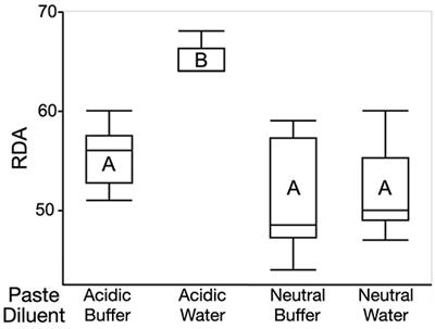 Buffer Solution Reduces Acidic Toothpaste Abrasivity Measured in Standardized Tests